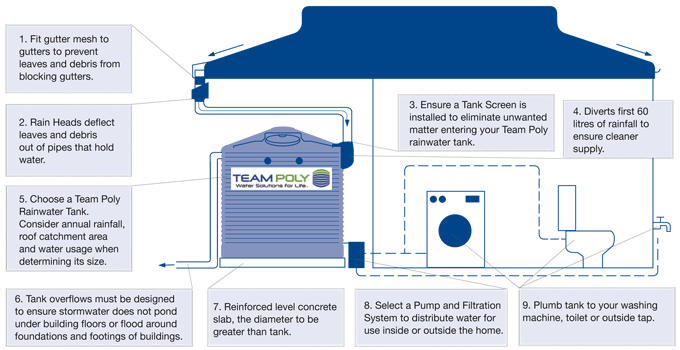 Fully Integrated Rainwater System Diagram